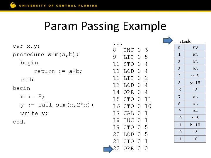 Param Passing Example var x, y; procedure sum(a, b); begin return : = a+b;