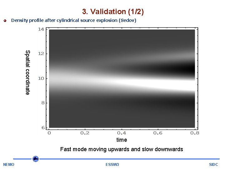 3. Validation (1/2) Density profile after cylindrical source explosion (Sedov) Spatial coordinate time Fast