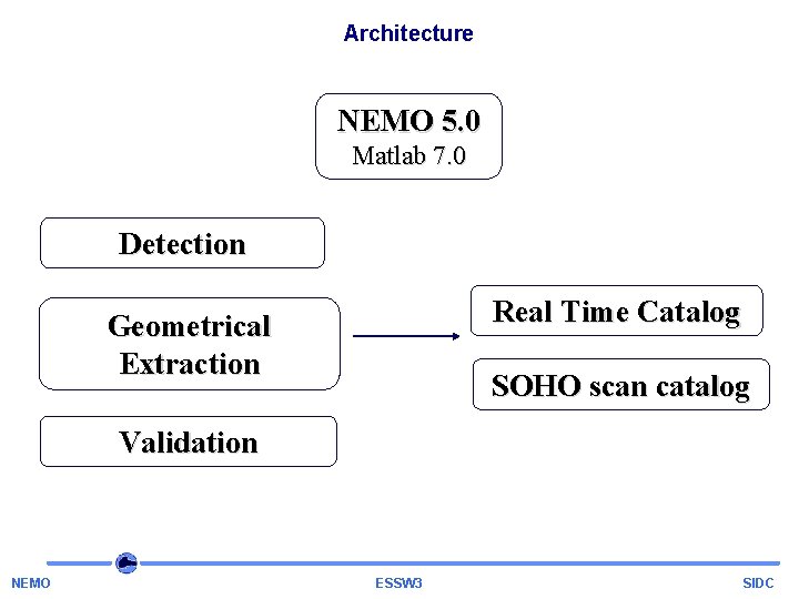 Architecture NEMO 5. 0 Matlab 7. 0 Detection Real Time Catalog Geometrical Extraction SOHO
