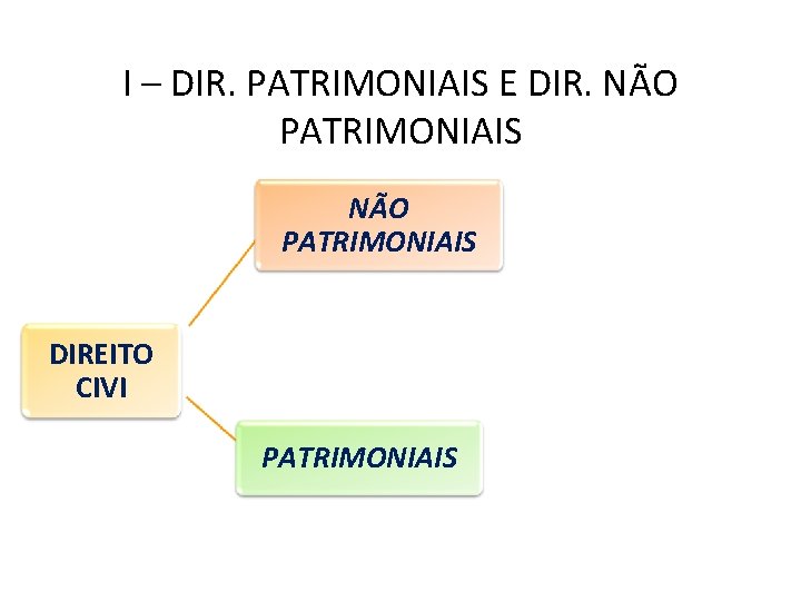 I – DIR. PATRIMONIAIS E DIR. NÃO PATRIMONIAIS DIREITO CIVI PATRIMONIAIS 
