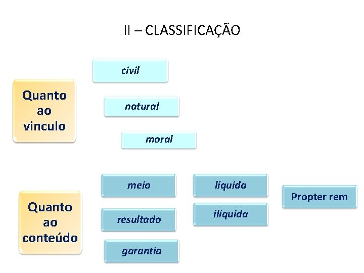 II – CLASSIFICAÇÃO civil Quanto ao vinculo natural moral meio Quanto ao conteúdo resultado