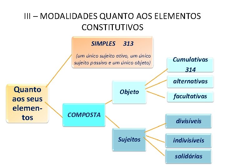 III – MODALIDADES QUANTO AOS ELEMENTOS CONSTITUTIVOS SIMPLES 313 (um único sujeito ativo, um