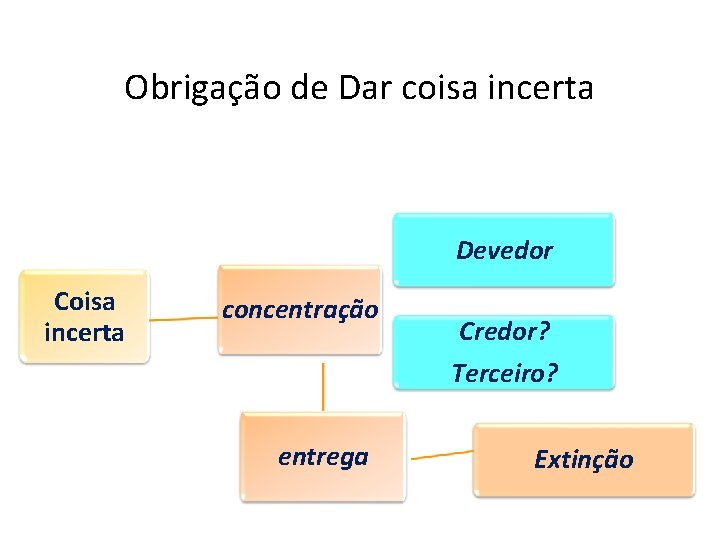 Obrigação de Dar coisa incerta Devedor Coisa incerta concentração Credor? Terceiro? entrega Extinção 