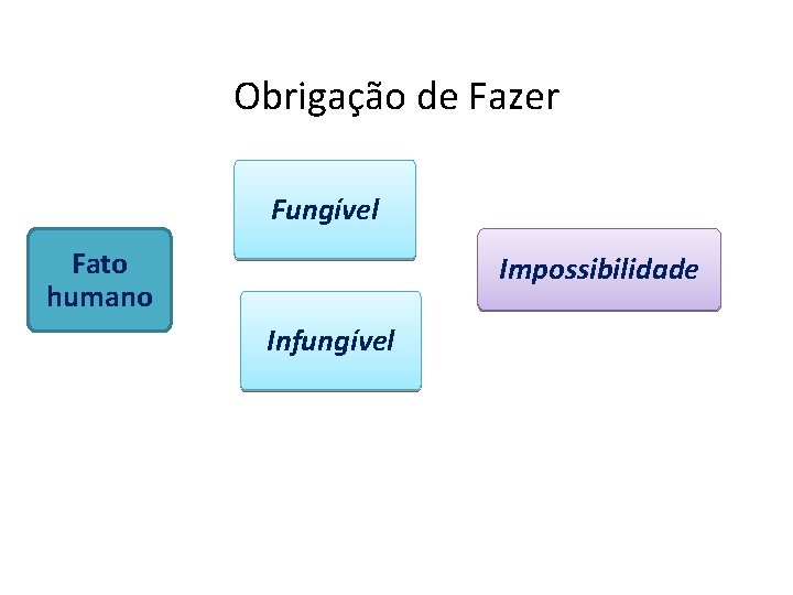 Obrigação de Fazer Fungível Fato humano Impossibilidade Infungível 