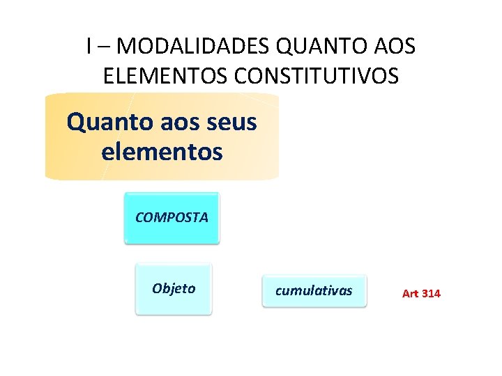 I – MODALIDADES QUANTO AOS ELEMENTOS CONSTITUTIVOS Quanto aos seus elementos COMPOSTA Objeto cumulativas