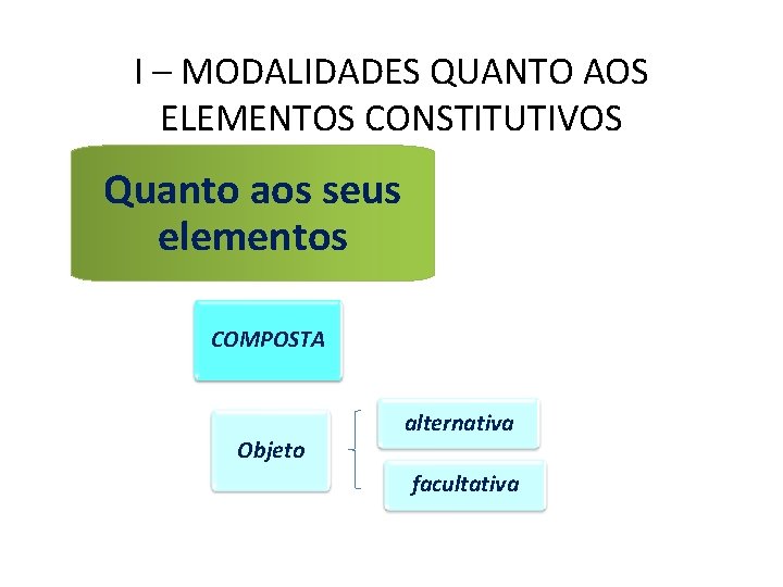 I – MODALIDADES QUANTO AOS ELEMENTOS CONSTITUTIVOS Quanto aos seus elementos COMPOSTA Objeto alternativa