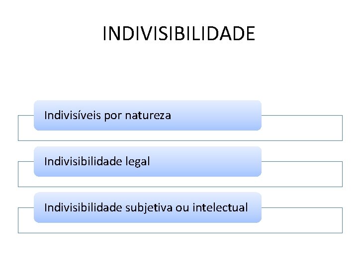 INDIVISIBILIDADE Indivisíveis por natureza Indivisibilidade legal Indivisibilidade subjetiva ou intelectual 