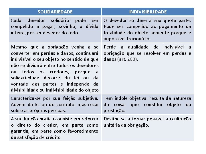 SOLIDARIEDADE INDIVISIBILIDADE Cada devedor solidário pode ser compelido a pagar, sozinho, a dívida inteira,