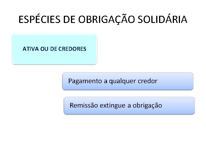 ESPÉCIES DE OBRIGAÇÃO SOLIDÁRIA ATIVA OU DE CREDORES 