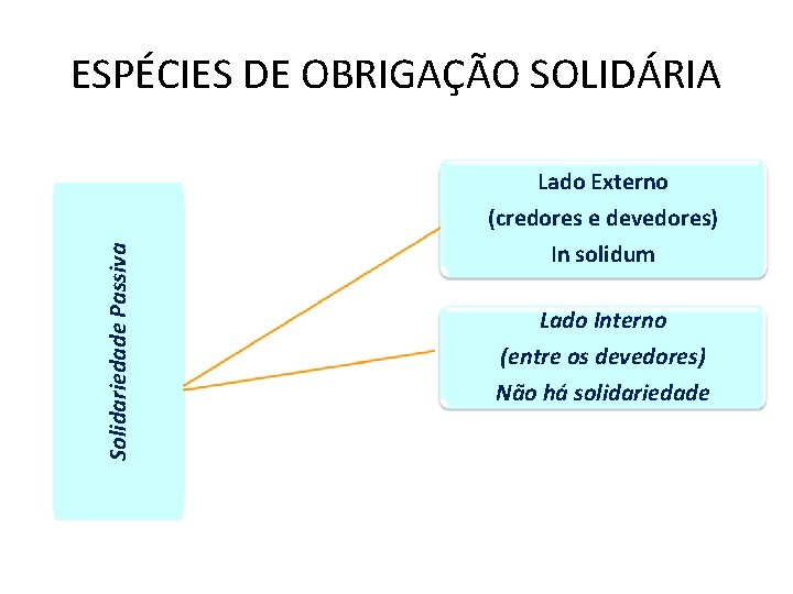 ESPÉCIES DE OBRIGAÇÃO SOLIDÁRIA Solidariedade Passiva Lado Externo (credores e devedores) In solidum Lado