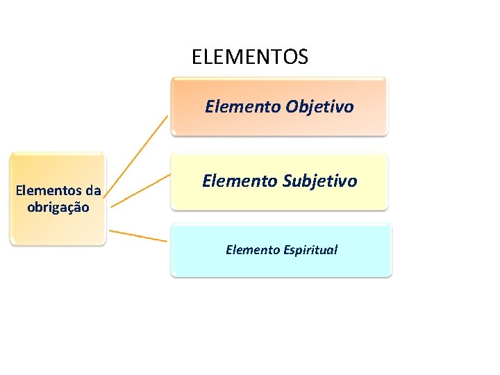 ELEMENTOS Elemento Objetivo Elementos da obrigação Elemento Subjetivo Elemento Espiritual 