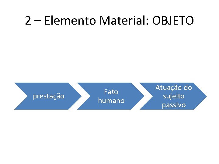 2 – Elemento Material: OBJETO prestação Fato humano Atuação do sujeito passivo 