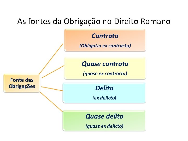 As fontes da Obrigação no Direito Romano Contrato (Obligatio ex contractu) Quase contrato Fonte