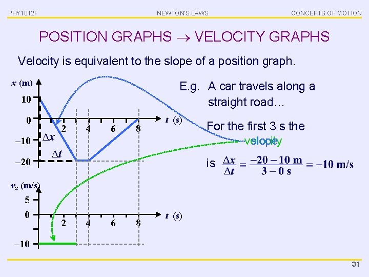 PHY 1012 F NEWTON’S LAWS CONCEPTS OF MOTION POSITION GRAPHS VELOCITY GRAPHS Velocity is