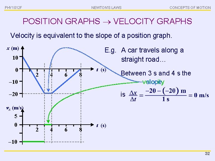 PHY 1012 F NEWTON’S LAWS CONCEPTS OF MOTION POSITION GRAPHS VELOCITY GRAPHS Velocity is