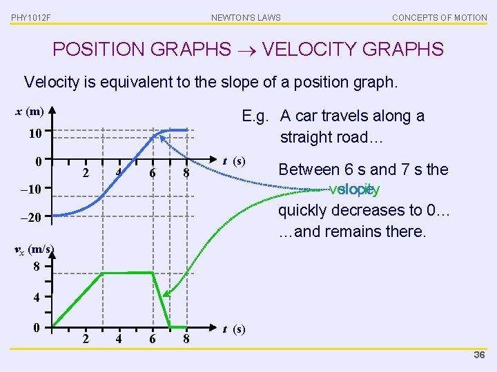 PHY 1012 F NEWTON’S LAWS CONCEPTS OF MOTION POSITION GRAPHS VELOCITY GRAPHS Velocity is