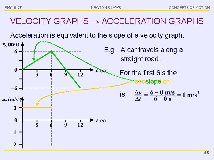 PHY 1012 F NEWTON’S LAWS CONCEPTS OF MOTION VELOCITY GRAPHS ACCELERATION GRAPHS Acceleration is