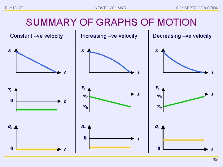 PHY 1012 F NEWTON’S LAWS CONCEPTS OF MOTION SUMMARY OF GRAPHS OF MOTION Constant