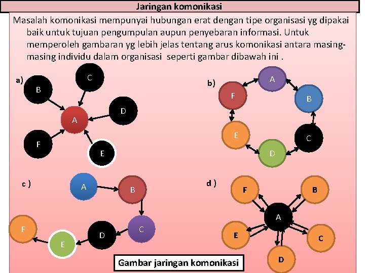 Jaringan komonikasi Masalah komonikasi mempunyai hubungan erat dengan tipe organisasi yg dipakai baik untuk