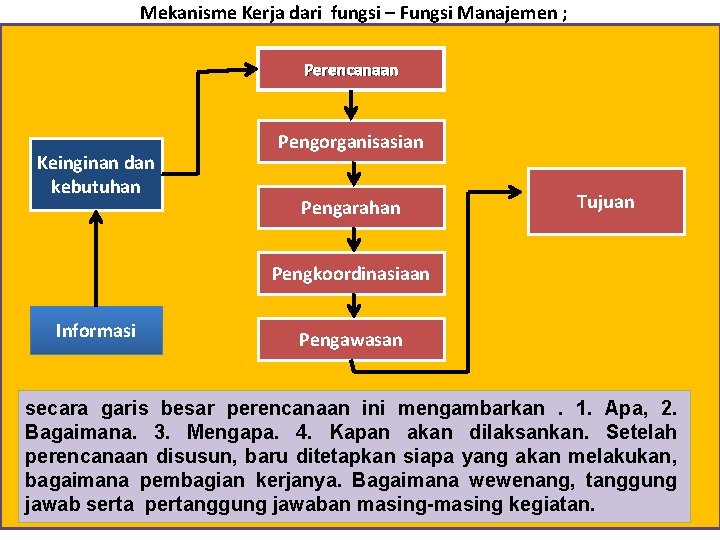 Mekanisme Kerja dari fungsi – Fungsi Manajemen ; Perencanaan Keinginan dan kebutuhan Pengorganisasian Pengarahan