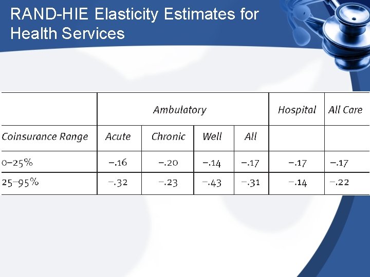 RAND-HIE Elasticity Estimates for Health Services 