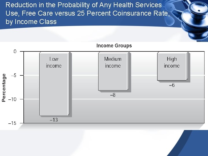 Reduction in the Probability of Any Health Services Use, Free Care versus 25 Percent
