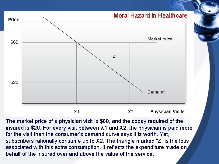 Moral Hazard in Healthcare The market price of a physician visit is $60, and