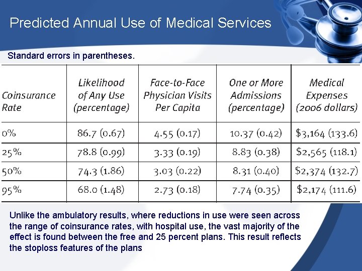 Predicted Annual Use of Medical Services Standard errors in parentheses. Unlike the ambulatory results,