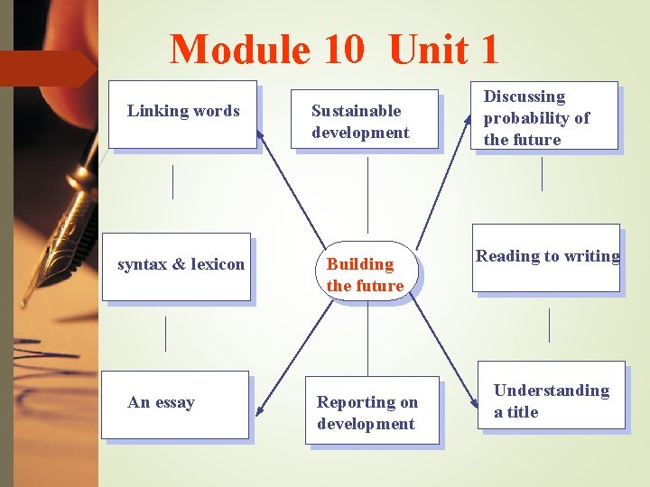 Module 10 Unit 1 Linking words Sustainable development syntax & lexicon Building the future