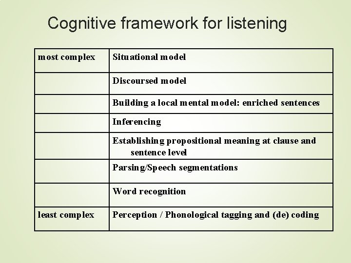 Cognitive framework for listening most complex Situational model Discoursed model Building a local mental