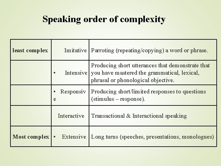 Speaking order of complexity least complex Imitative Parroting (repeating/copying) a word or phrase. •