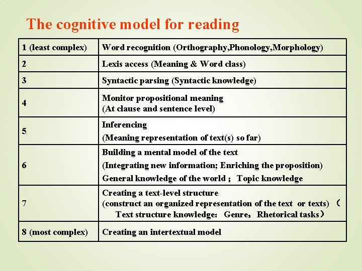 The cognitive model for reading 1 (least complex) Word recognition (Orthography, Phonology, Morphology) 2