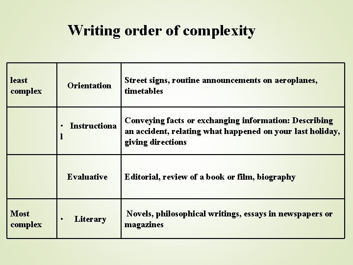 Writing order of complexity least complex Orientation Street signs, routine announcements on aeroplanes, timetables