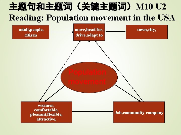 主题句和主题词（关键主题词）M 10 U 2 Reading: Population movement in the USA adult, people, citizen move,