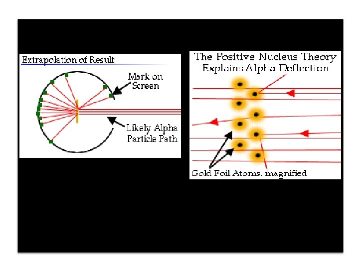 Conclusion: the atom contains a positive nucleus < 10 fm in size (1 fm