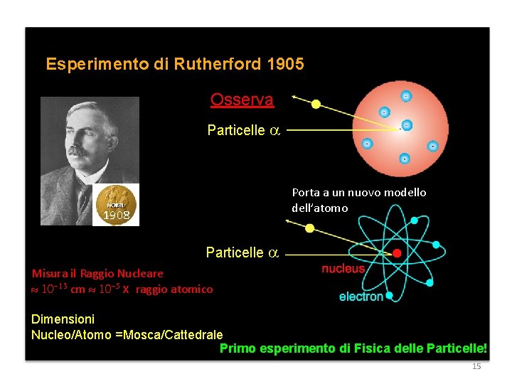 Esperimento di Rutherford 1905 Osserva Particelle a Porta a un nuovo modello dell’atomo 1908