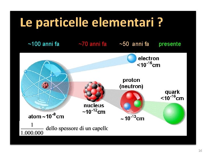 Le particelle elementari ? ~100 anni fa ~70 anni fa ~50 anni fa presente