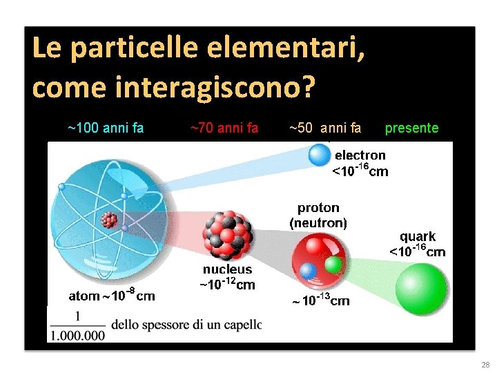 Le particelle elementari, come interagiscono? ~100 anni fa ~70 anni fa ~50 anni fa