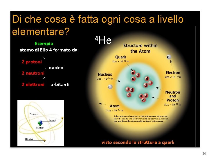 Di che cosa è fatta ogni cosa a livello elementare? 4 He Esempio atomo