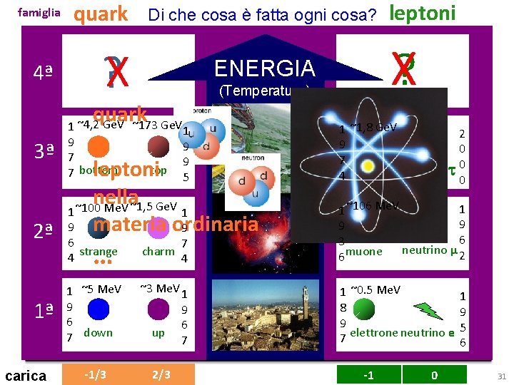 famiglia quark Di che cosa è fatta ogni cosa? ? X 4ª (Temperatura) quark