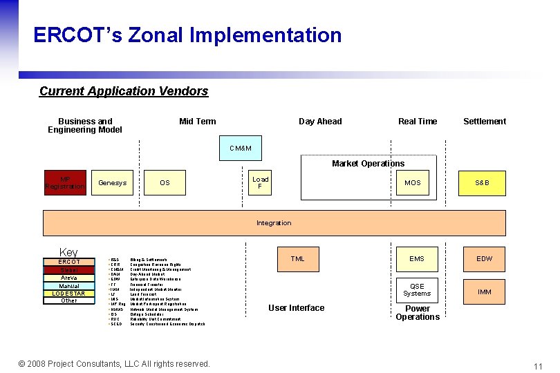 ERCOT’s Zonal Implementation Current Application Vendors Business and Engineering Model Mid Term Day Ahead