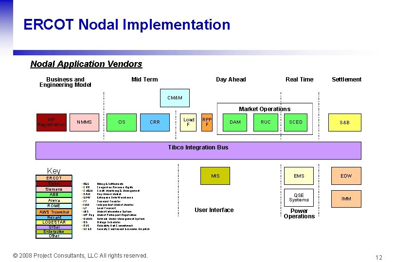 ERCOT Nodal Implementation Nodal Application Vendors Business and Engineering Model Mid Term Day Ahead