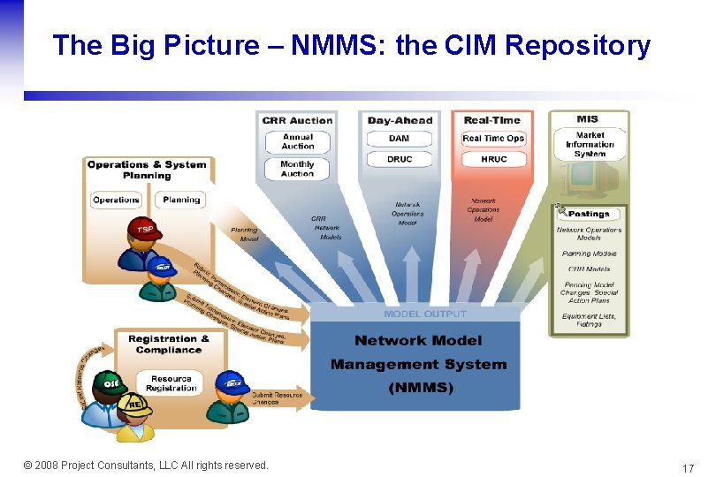 The Big Picture – NMMS: the CIM Repository © 2008 Project Consultants, LLC All