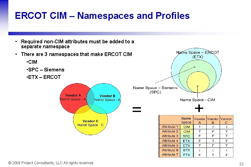 ERCOT CIM – Namespaces and Profiles • Required non-CIM attributes must be added to