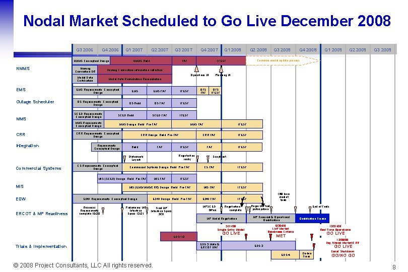 Nodal Market Scheduled to Go Live December 2008 Q 3 2006 Q 4 2006