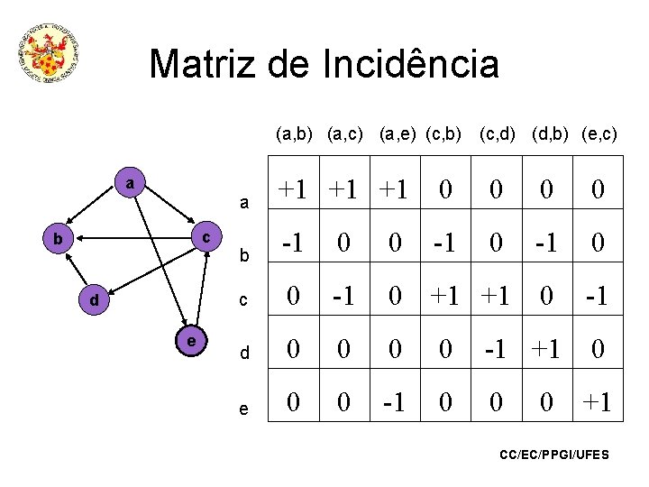 Matriz de Incidência (a, b) (a, c) (a, e) (c, b) a +1 +1