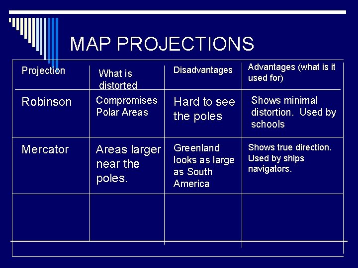 MAP PROJECTIONS Projection Robinson Mercator What is distorted Compromises Polar Areas Disadvantages Advantages (what
