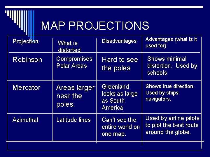 MAP PROJECTIONS What is distorted Compromises Polar Areas Disadvantages Advantages (what is it used