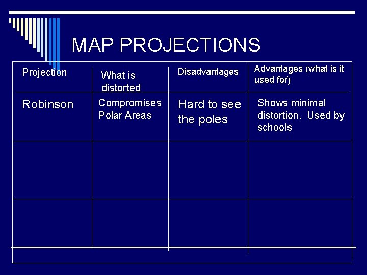 MAP PROJECTIONS Projection Robinson What is distorted Compromises Polar Areas Disadvantages Advantages (what is