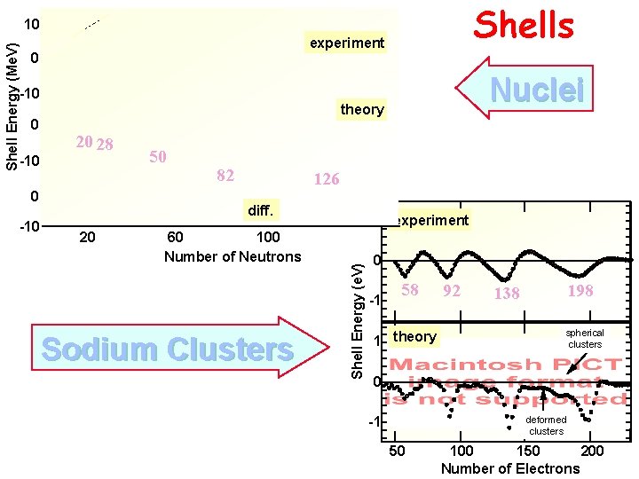 experiment 0 -10 Nuclei theory 20 28 discrepancy 0 -10 Shells experiment 50 82